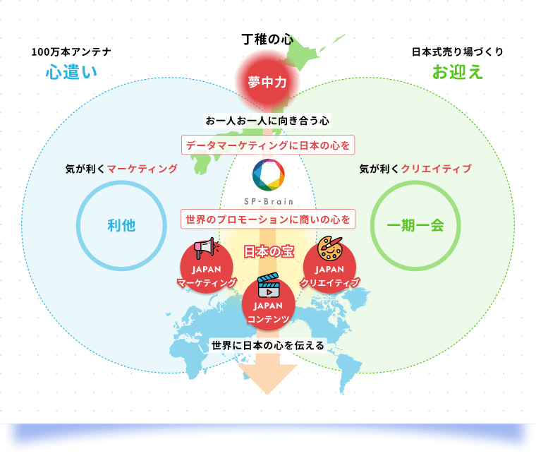 利他・一期一会・気が利くマーケティングとクリエイティブ、日本から世界へつなぐ海外戦略の図解
