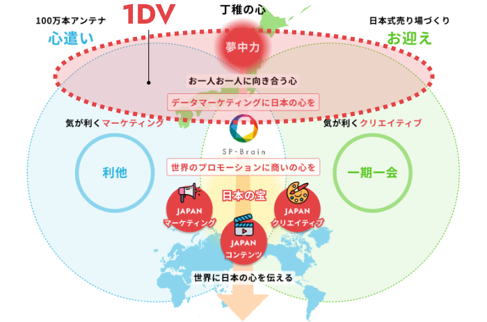 SPプロダクト 1DV
